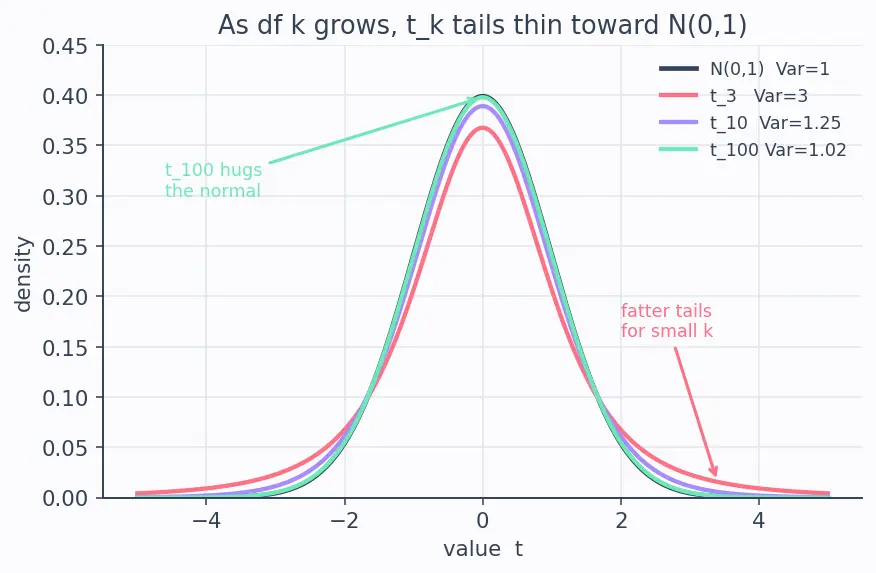 Figure — Chi-squared, t, F distributions — definition, degrees of freedom