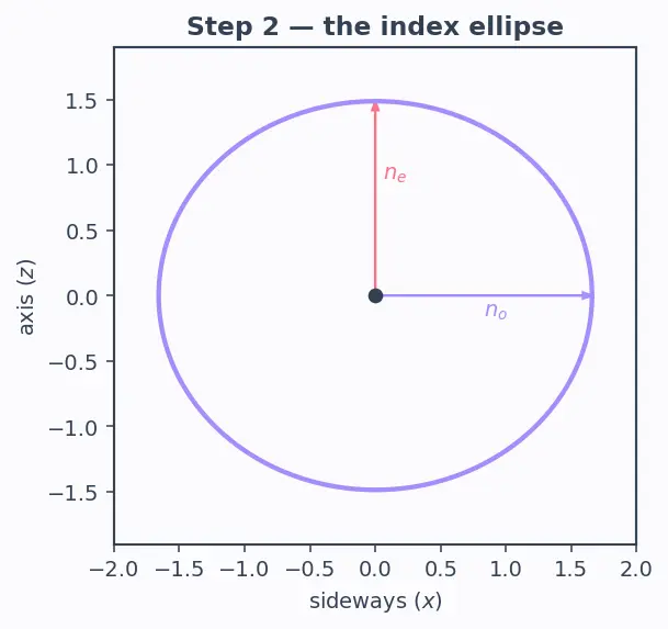 Figure — Birefringence — ordinary and extraordinary rays