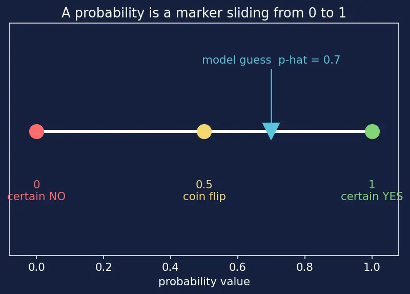 Figure — Log-loss and calibration