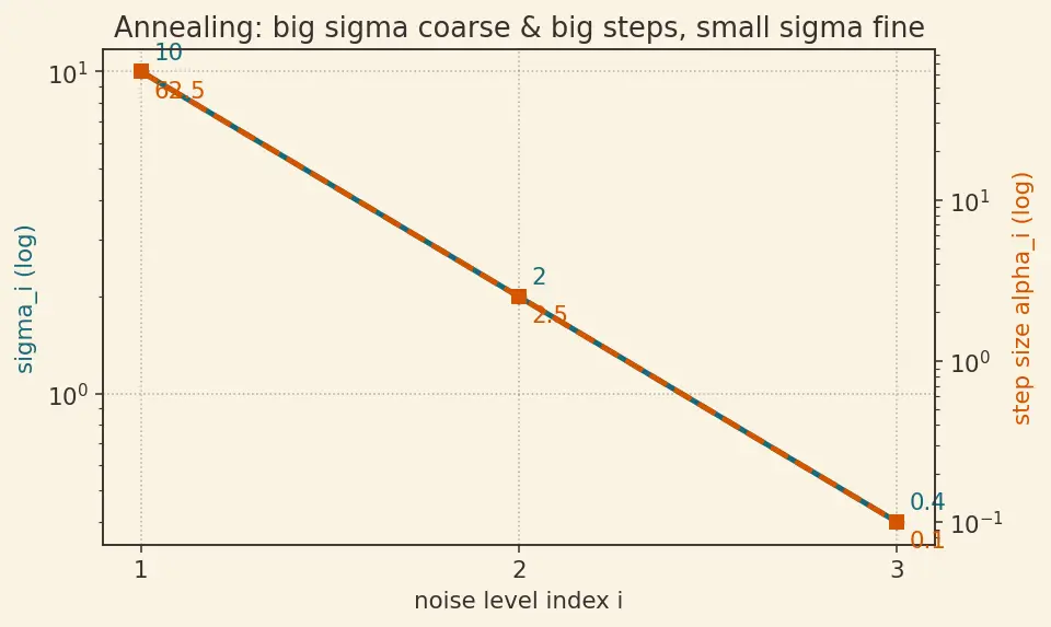 Figure — Score-based generative models