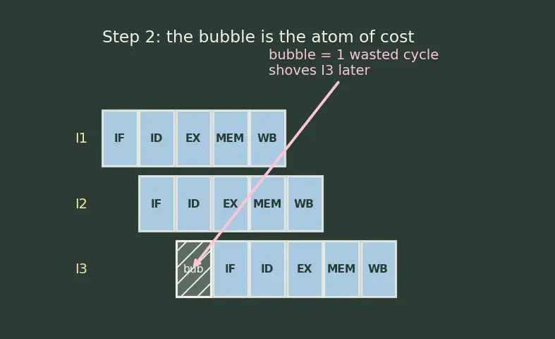 Figure — Pipeline hazards — structural, data (RAW - WAR - WAW), control