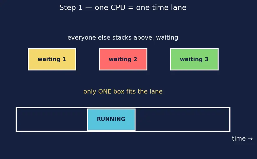 Figure — FreeRTOS — task creation, priorities, xTaskCreate
