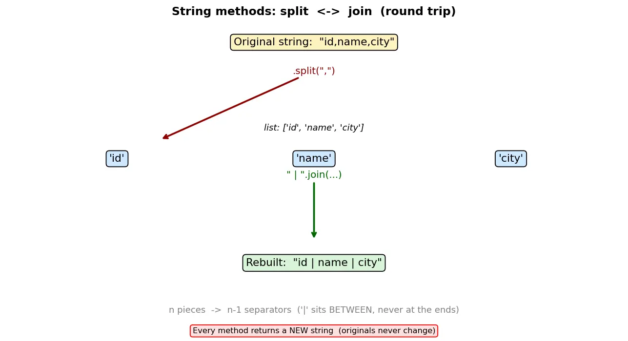 Figure — String methods — upper, lower, strip, split, join, replace, find, format
