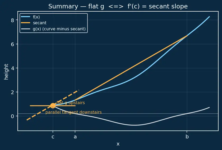 Figure — Mean Value Theorem — proof, Rolle's theorem