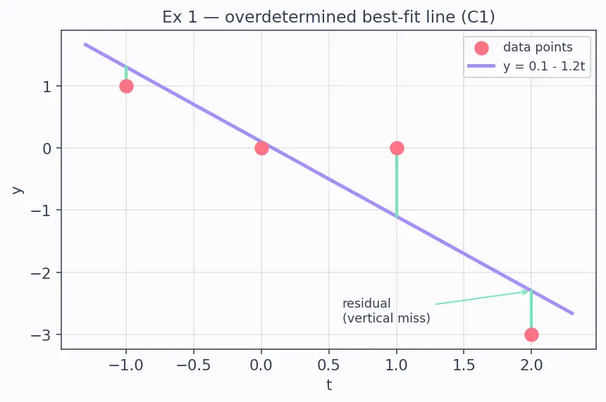 Figure — Least squares — normal equations, QR approach