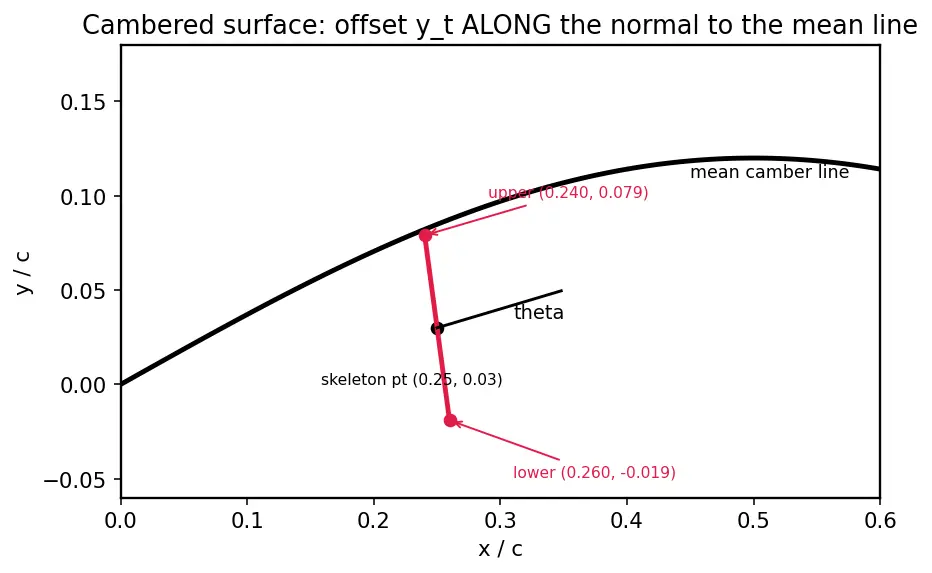 Figure — Airfoil aerodynamics — camber, chord, thickness