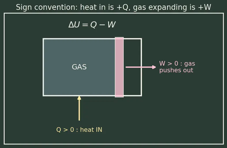 Figure — Thermodynamic processes — isothermal (T const), isochoric (V const), isobaric (P const), adiabatic (Q = 0)