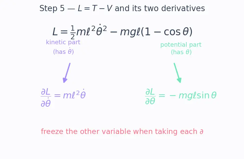 Figure — Applying E-L equations to various systems