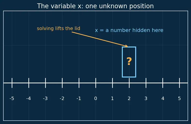 Figure — Linear equations in one variable — solving, transposition method