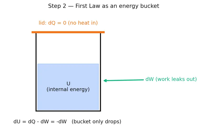 Figure — Thermodynamic processes — isothermal (T const), isochoric (V const), isobaric (P const), adiabatic (Q = 0)