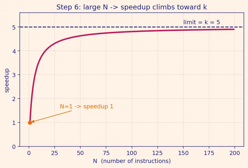 Figure — Classic 5-stage pipeline (IF - ID - EX - MEM - WB)