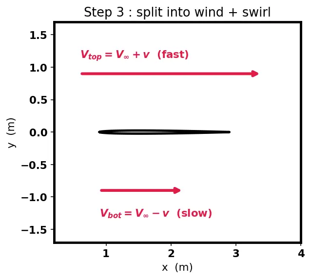 Figure — Lift — Kutta-Joukowski theorem L = ρV∞Γ