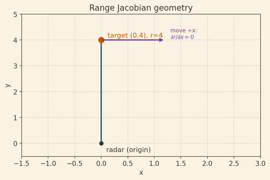 Figure — Extended Kalman Filter (EKF) — linearization, Jacobians