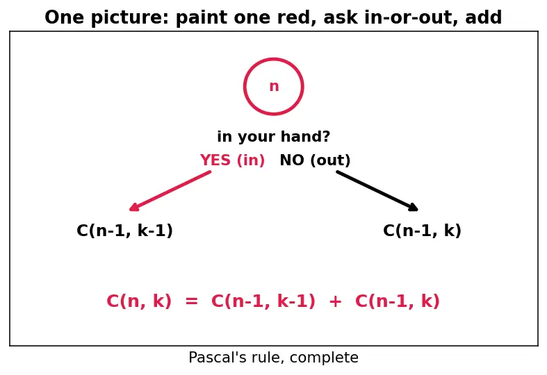 Figure — Pascal's triangle — combinatorial interpretation