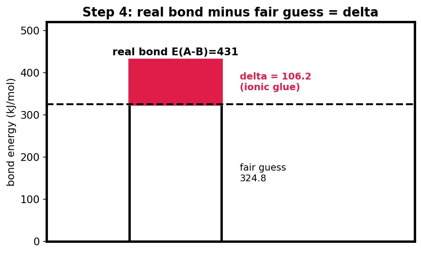 Figure — Electronegativity — Pauling, Mulliken, Allred-Rochow scales