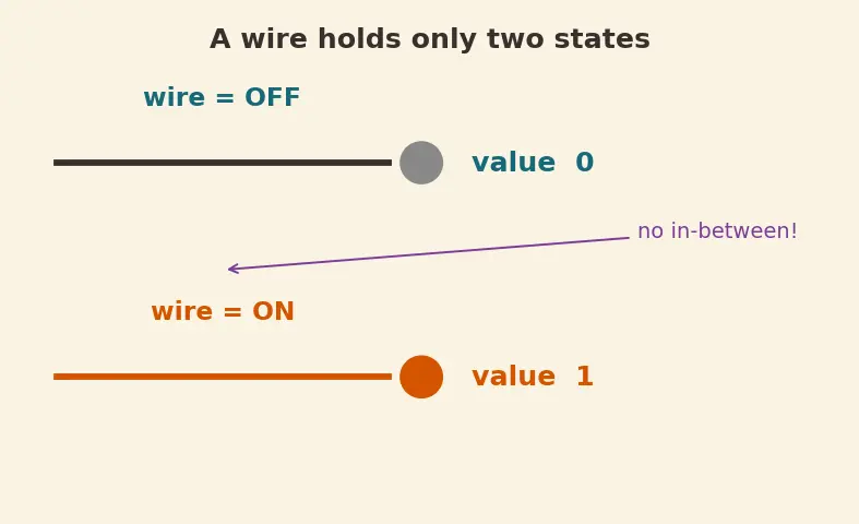 Figure — Universal gates (NAND - NOR completeness)