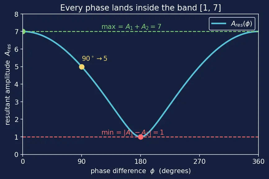 Figure — Superposition principle