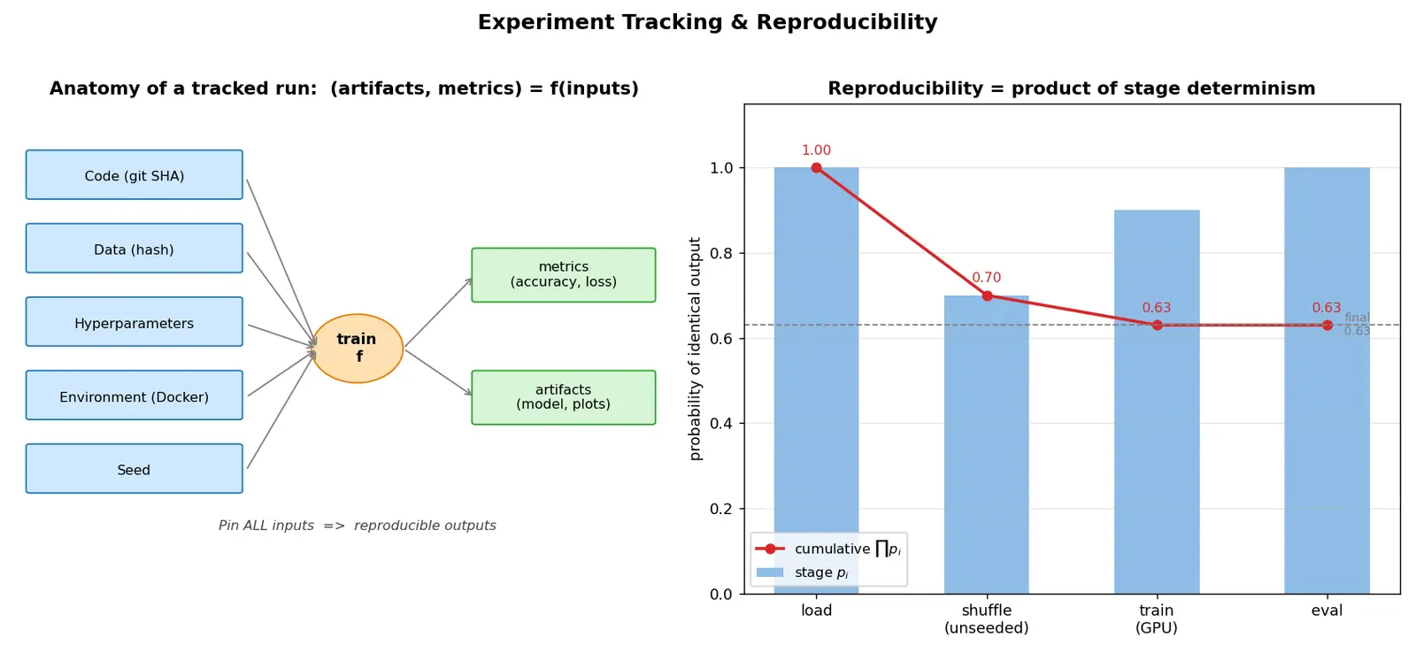 Figure — Experiment tracking and reproducibility