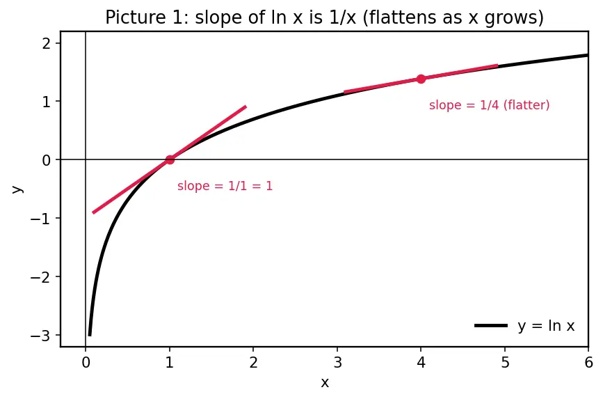 Figure — Derivatives of ln x and logₐ(x)