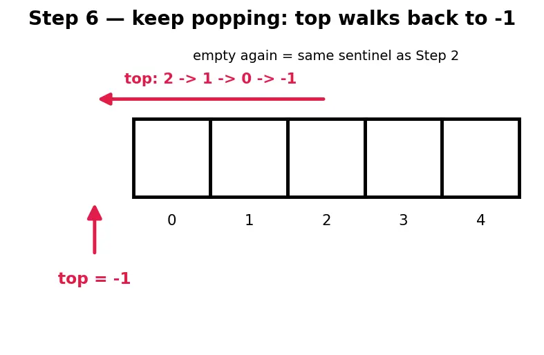 Figure — Stack — LIFO semantics, push - pop - peek, array and linked list implementations