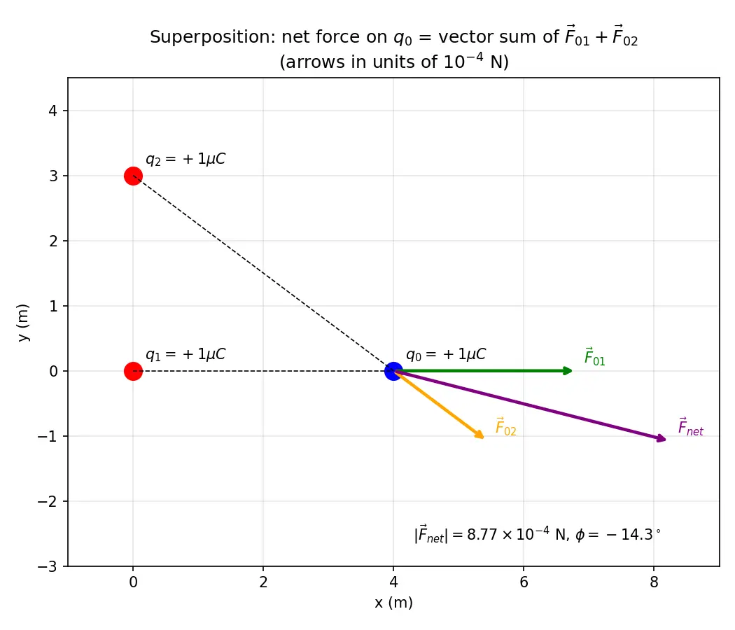 Figure — Superposition principle for forces