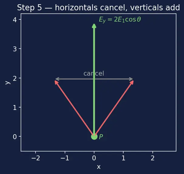 Figure — Electric field — definition, field lines, superposition