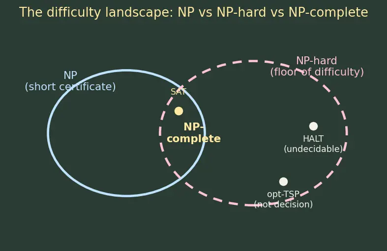 Figure — NP-hard — harder than NP, may not be in NP