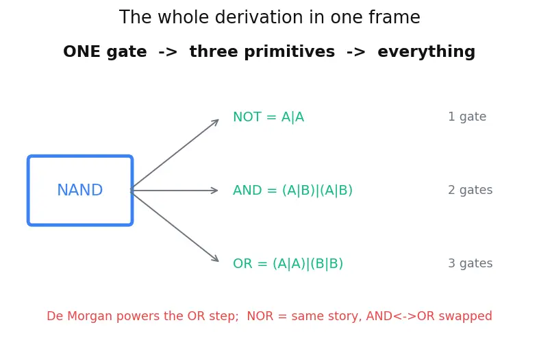 Figure — Universal gates (NAND - NOR completeness)
