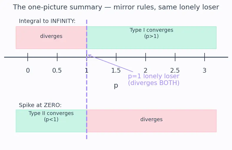 Figure — Improper integrals — Type I (infinite limits), Type II (discontinuous integrand)
