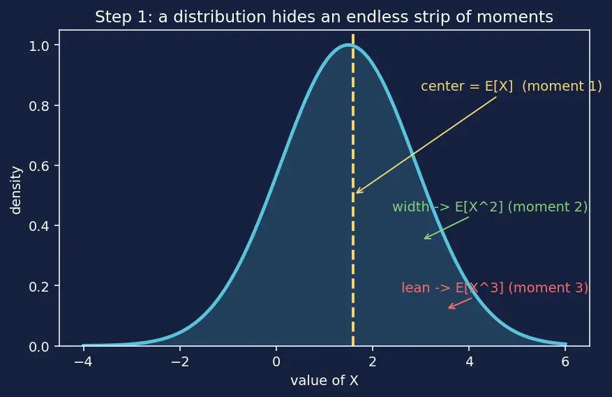 Figure — Moment generating function (MGF) — definition, use