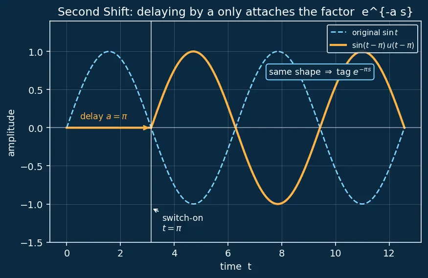 Figure — Properties — linearity, first - second shift theorems, scaling