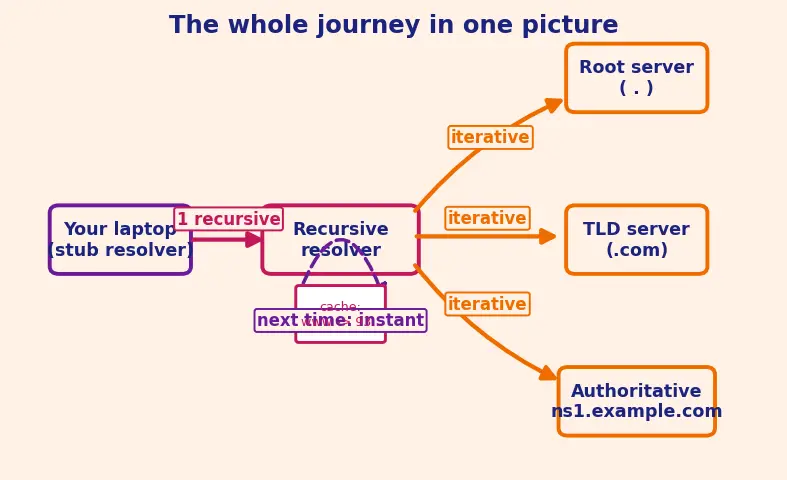 Figure — DNS — recursive vs iterative query, hierarchy, record types (A, AAAA, CNAME, MX, NS)
