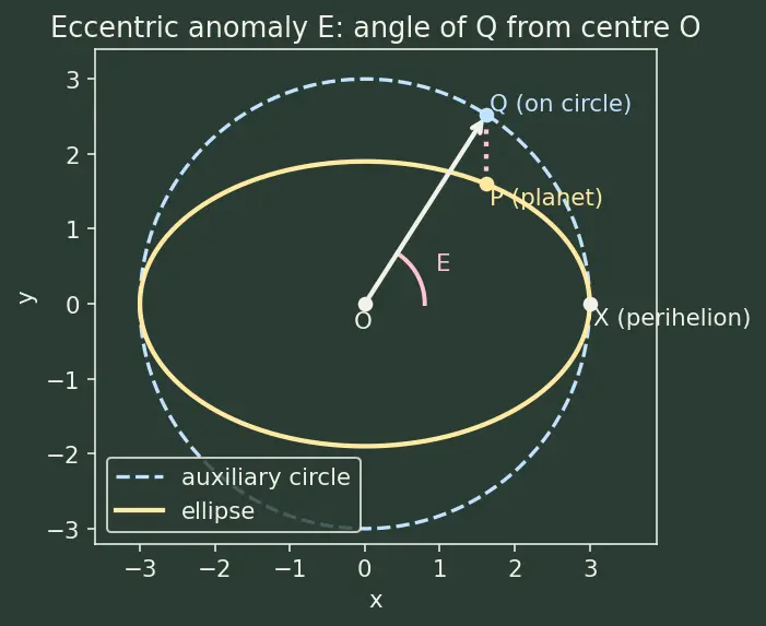 Figure — Kepler's equation M = E − e·sin E — derivation, eccentric anomaly