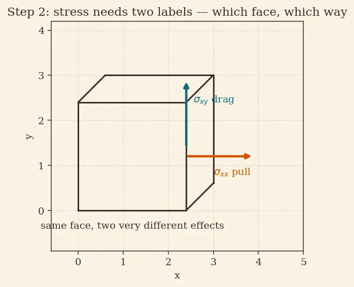 Figure — Hooke's law in 3D — generalized stress-strain (tensor)