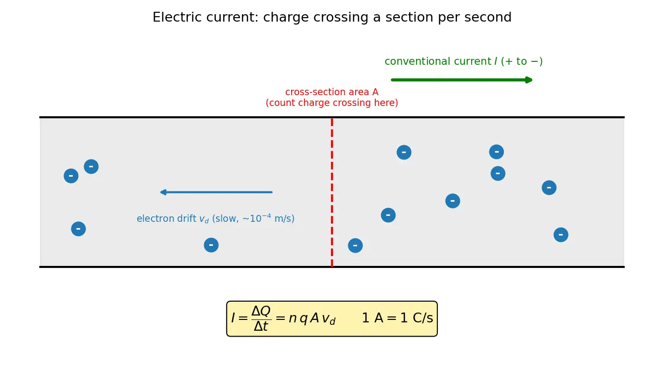 Figure — Define current (flow of charge) and the ampere