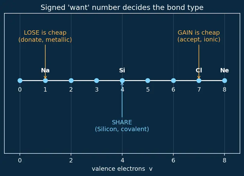 Figure — Valence electrons and bonding
