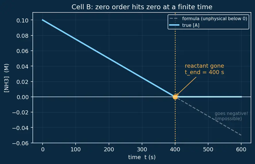 Figure — Differential rate equations for 0, 1st, 2nd order — derivations