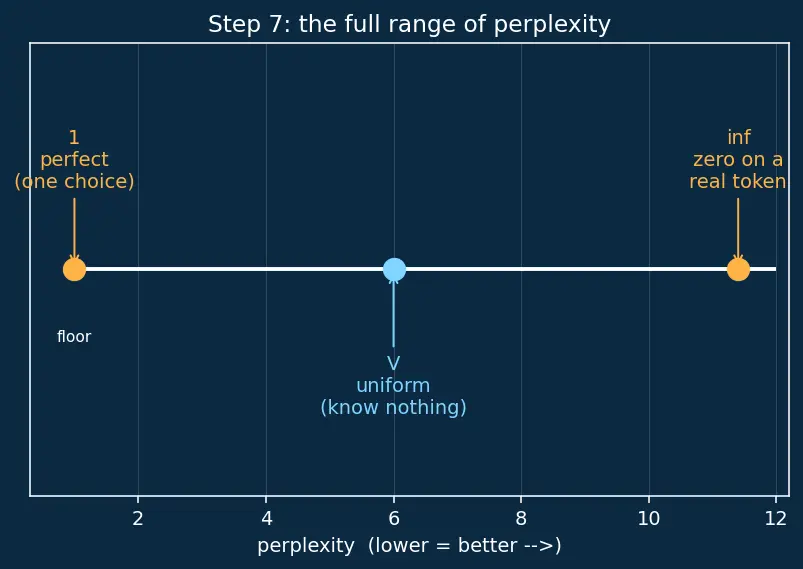 Figure — Perplexity as a metric