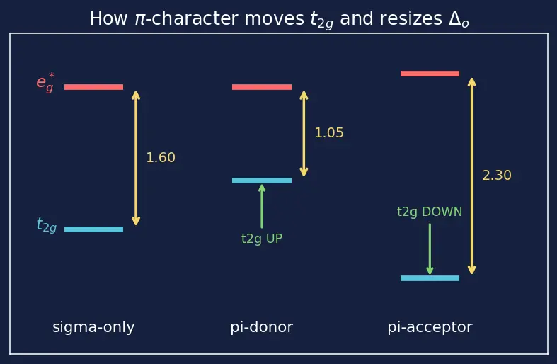 Figure — Ligand Field Theory (LFT) and MO description (overview)