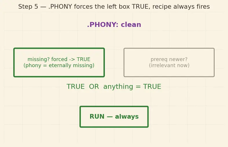 Figure — Phony targets, pattern rules, implicit rules