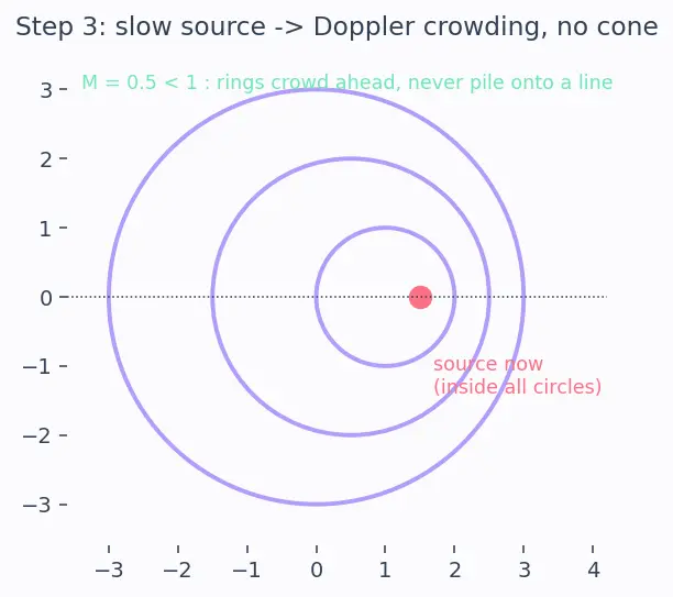 Figure — Mach number M = V - a — subsonic ( - 1), transonic (~1), supersonic ( - 1), hypersonic ( - 5)