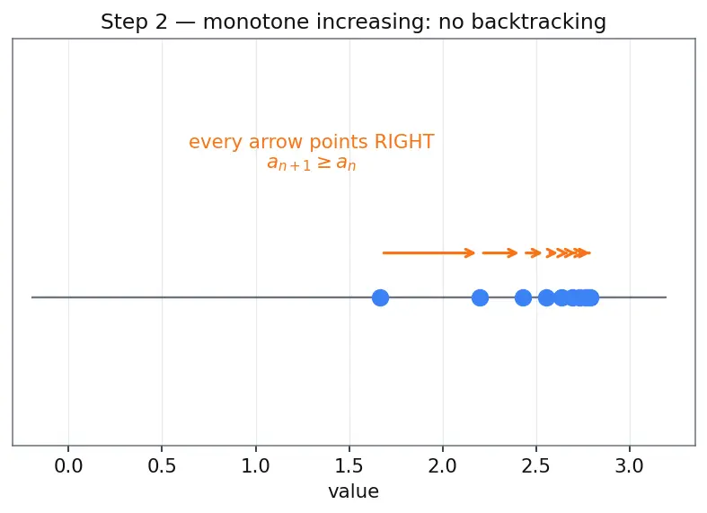 Figure — Sequences — convergence, divergence, boundedness, monotonicity
