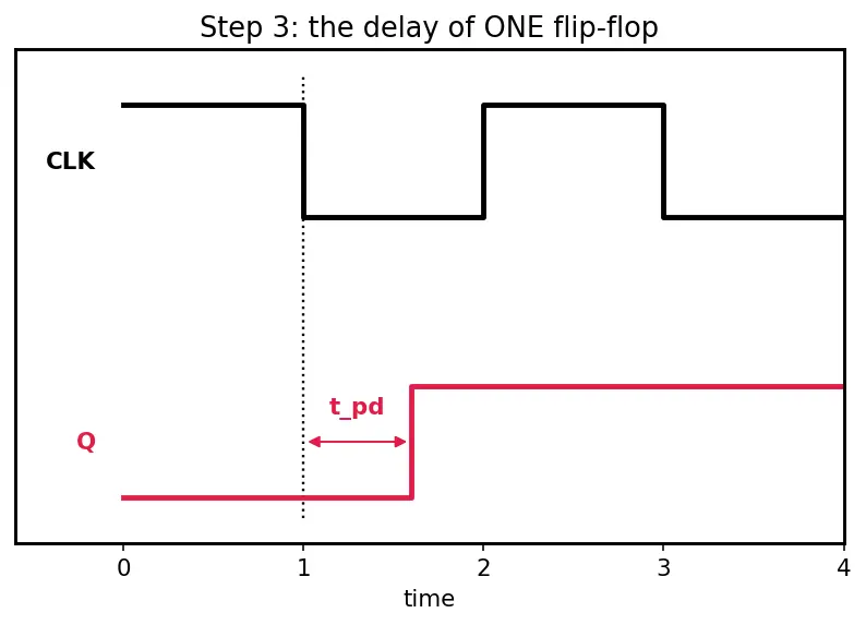 Figure — Synchronous vs asynchronous counters