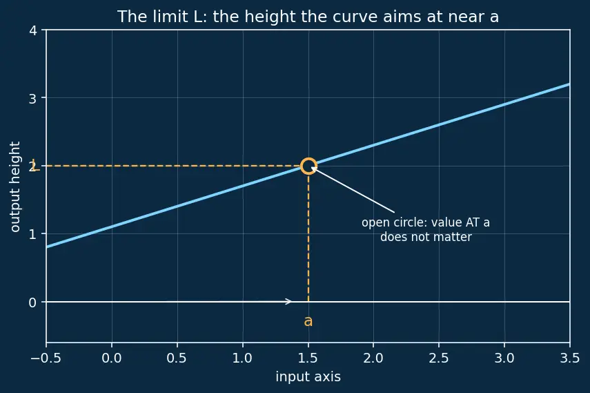 Figure — Limit laws — sum, product, quotient, constant multiple