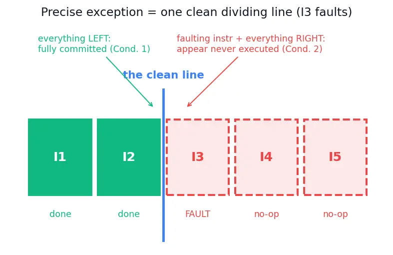 Figure — Precise exceptions in pipelines