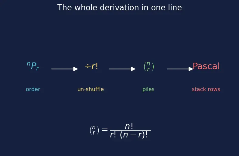 Figure — Combinations — nCr, Pascal's triangle