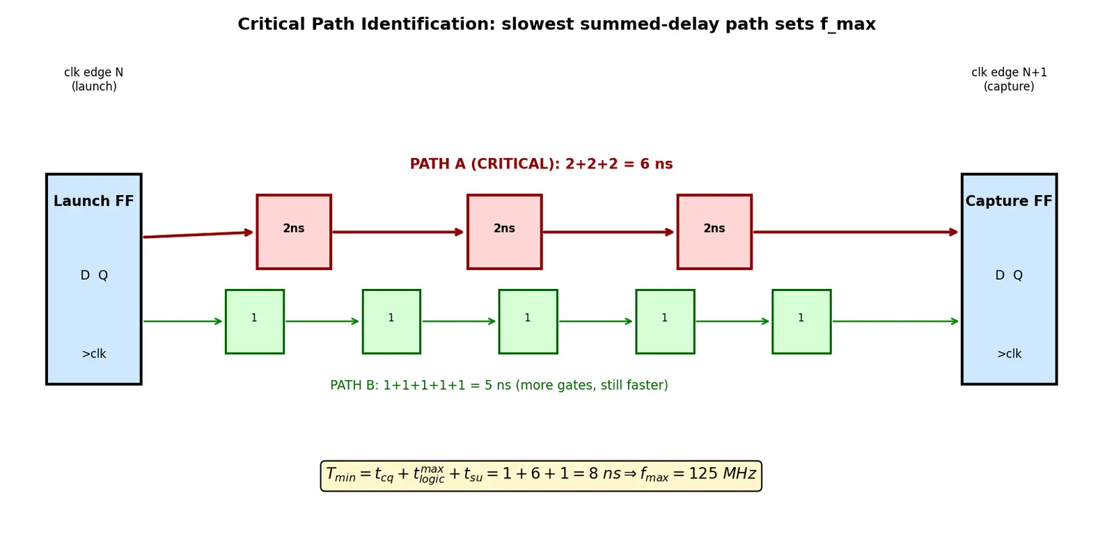Figure — Critical path identification