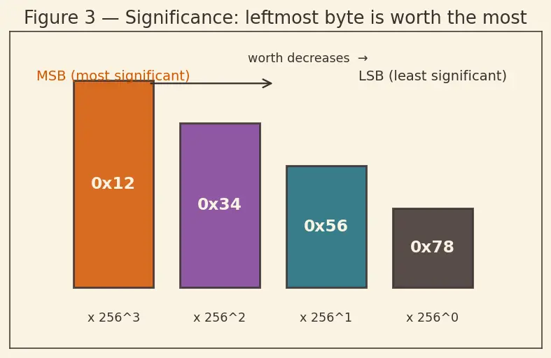 Figure — Endianness (big vs little)