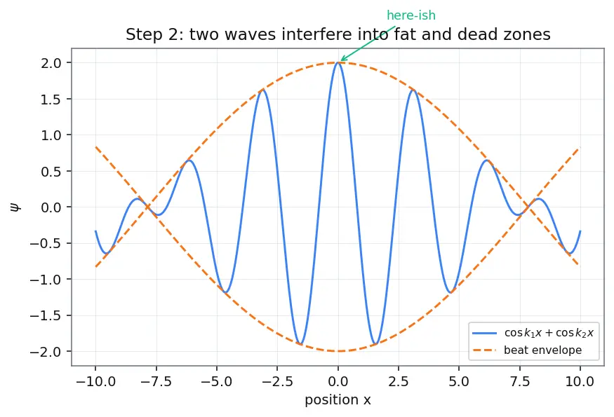 Figure — Heisenberg uncertainty principle — Δx Δp ≥ ℏ - 2, ΔE Δt ≥ ℏ - 2