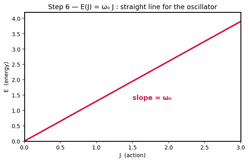 Figure — Action-angle variables — integrable systems